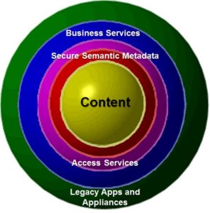Content-Centric View - sustainable enterprise portfolio