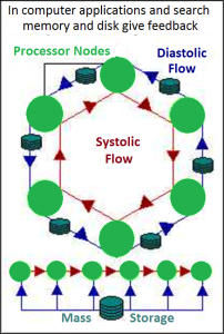 Systaltic Flow in Computers