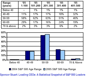 CEOs Distribution - Spencer Stuart