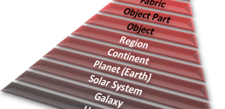 Physical Context Hierarchy