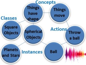 Concept Graph