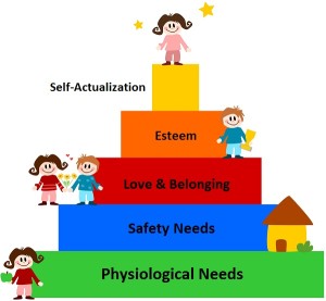 Maslows Hierarchy of Needs