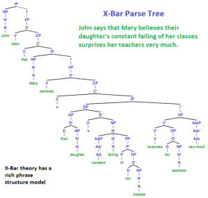 X-Bar Parse Example