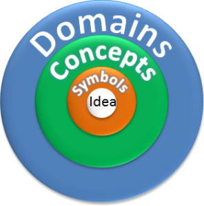 Domain Concept Symbol Idea