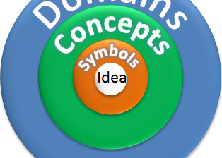 Domain Concept Symbol Idea