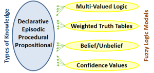 Knowledge and Fuzzy Models