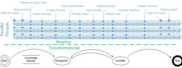 Reactive vs Transformational Systems