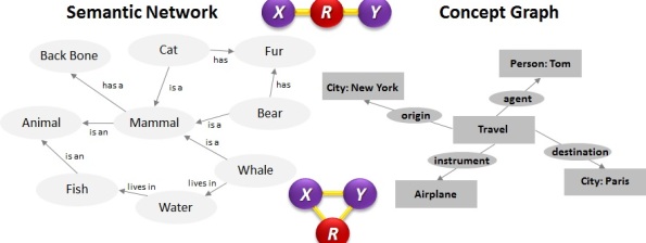 Representing Conceptual Graphs