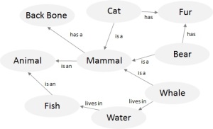 Semantic Net fm Wikipedia