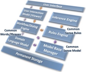 Expert System Architecture with Common Sense