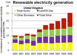 UK Renewable Energy Chart