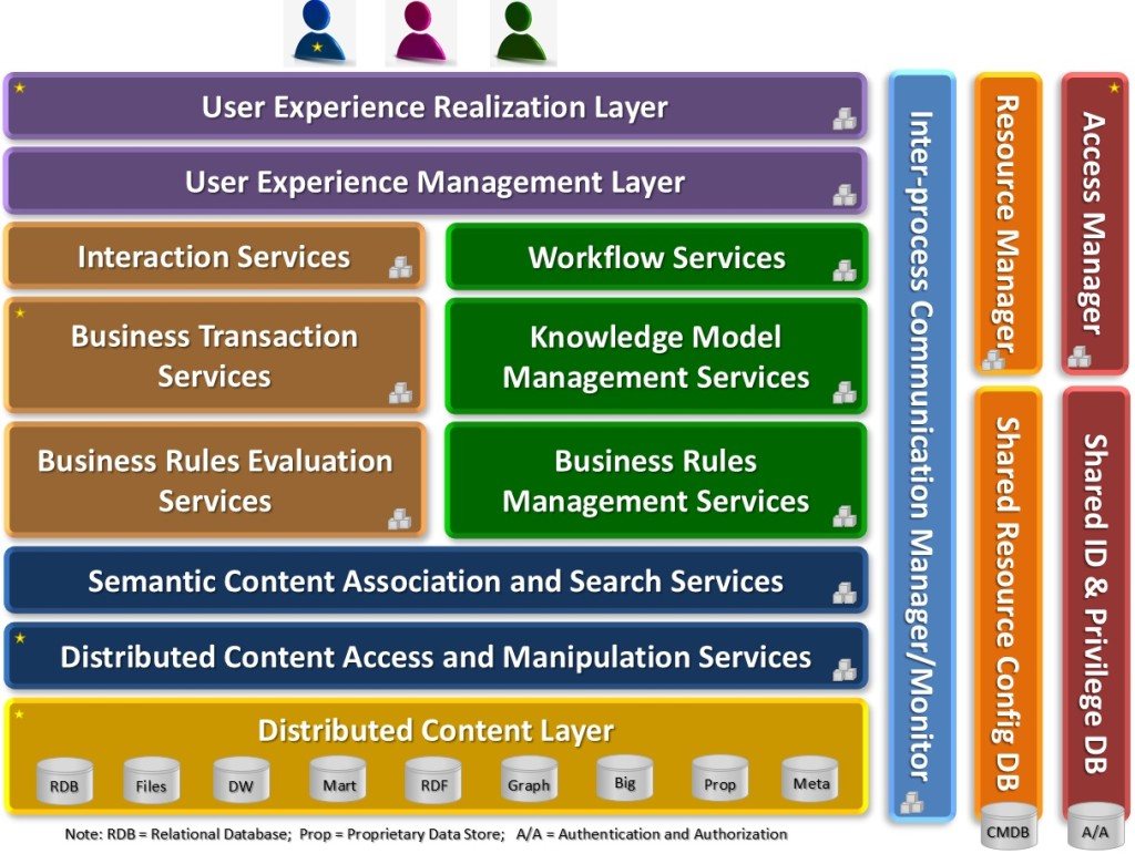 Knowledge Architecture Layers