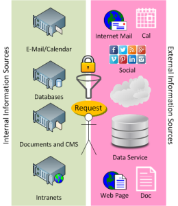 Converged Data Requests