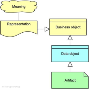 Archimate Concepts and Relationships