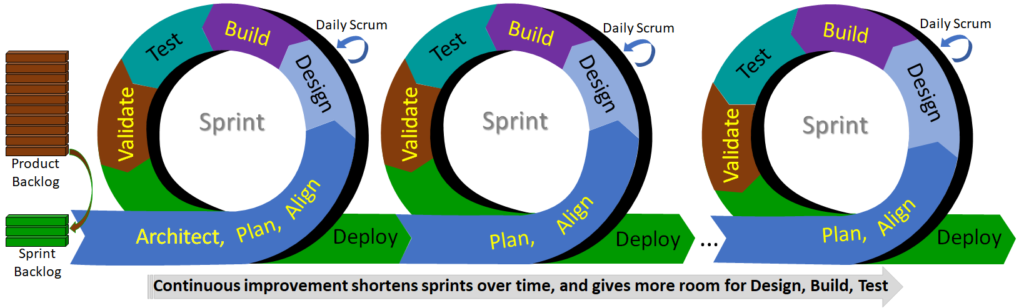 Agile Sprint Cycle 1