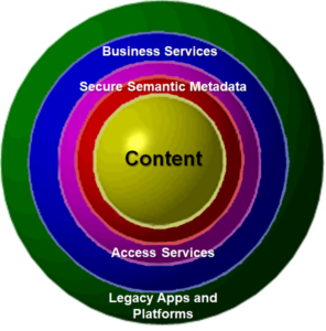 Concentric Components